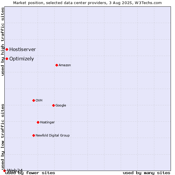 Market position of Optimizely vs. Hostiserver vs. Web24