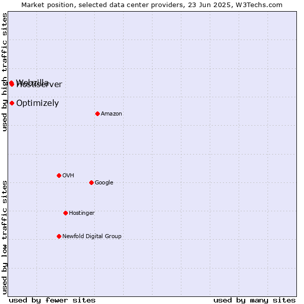 Market position of Optimizely vs. Hostiserver vs. Webzilla