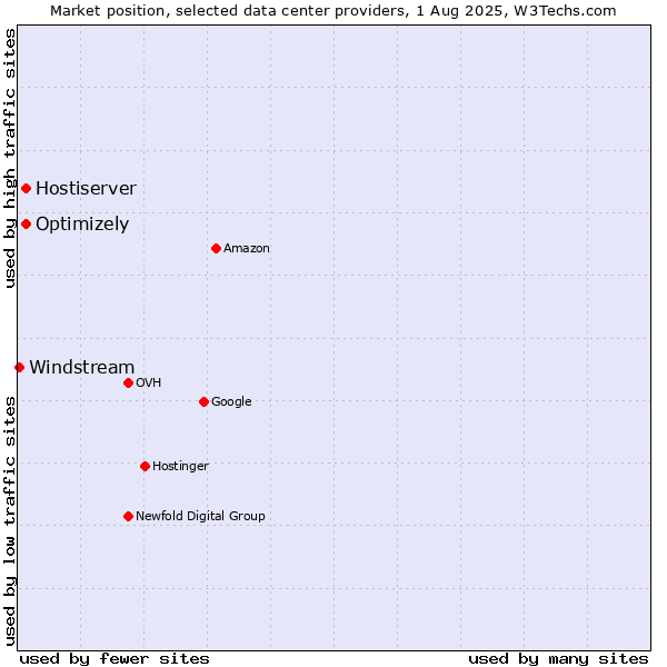 Market position of Optimizely vs. Hostiserver vs. Windstream
