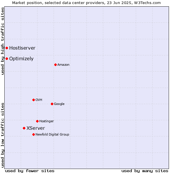 Market position of XServer vs. Optimizely vs. Hostiserver