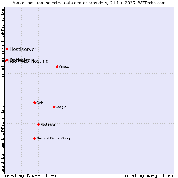 Market position of Optimizely vs. Hostiserver vs. H88 Web Hosting