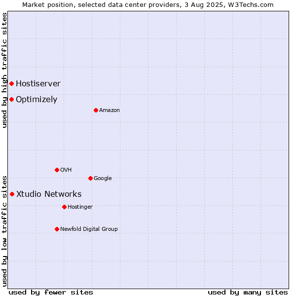 Market position of Xtudio Networks vs. Optimizely vs. Hostiserver