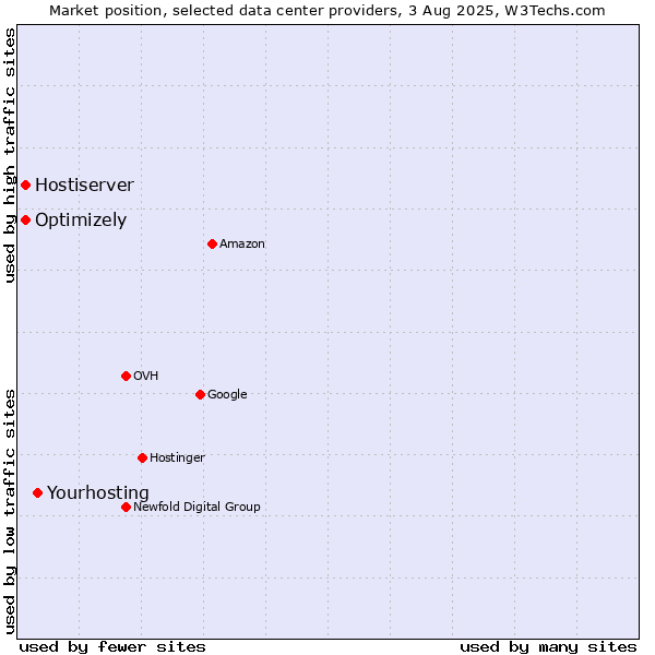 Market position of Optimizely vs. Hostiserver vs. Yourhosting