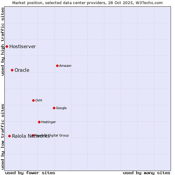 Market position of Oracle vs. Raiola Networks vs. Hostiserver