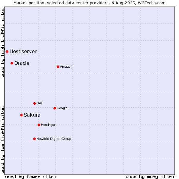Market position of Sakura vs. Oracle vs. Hostiserver