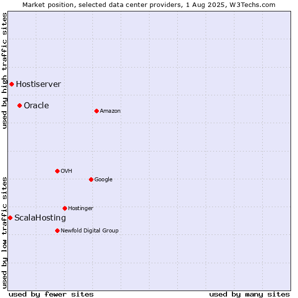 Market position of Oracle vs. Hostiserver vs. ScalaHosting