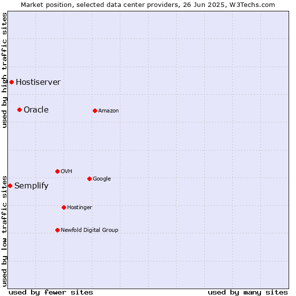 Market position of Oracle vs. Hostiserver vs. Semplify