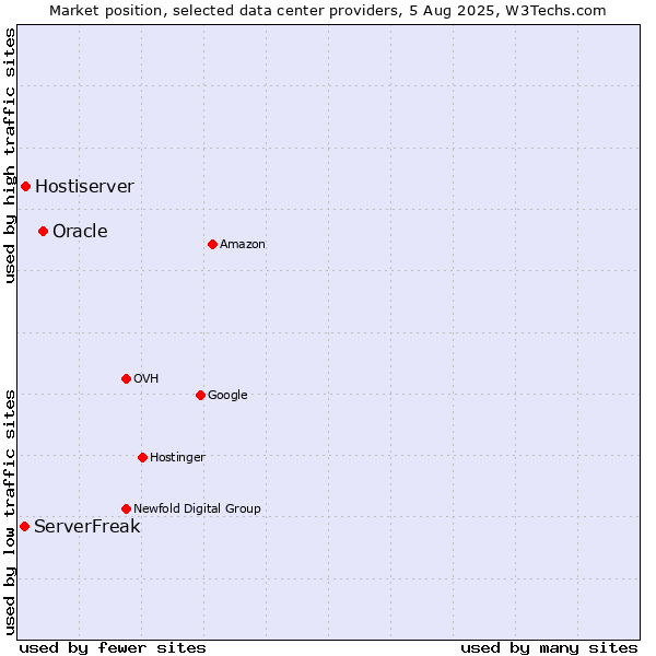 Market position of Oracle vs. Hostiserver vs. ServerFreak