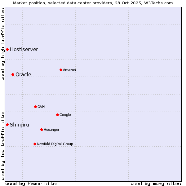 Market position of Oracle vs. Shinjiru vs. Hostiserver