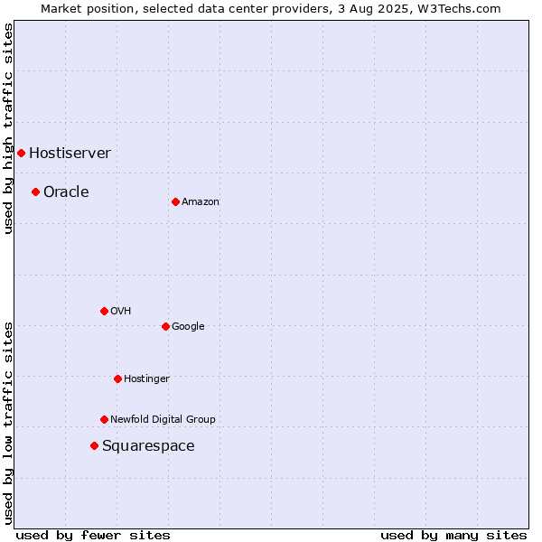 Market position of Squarespace vs. Oracle vs. Hostiserver