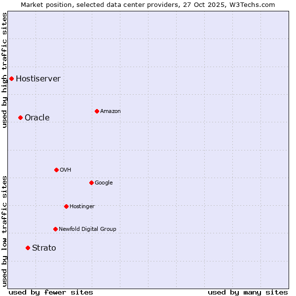 Market position of Strato vs. Oracle vs. Hostiserver