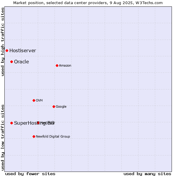 Market position of Oracle vs. SuperHosting.BG vs. Hostiserver