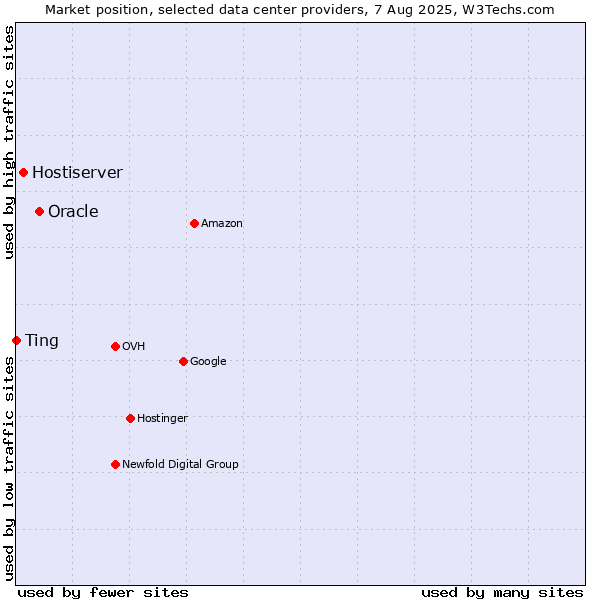 Market position of Oracle vs. Hostiserver vs. Ting