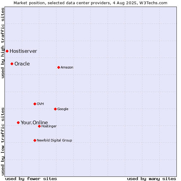Market position of Your.Online vs. Oracle vs. Hostiserver
