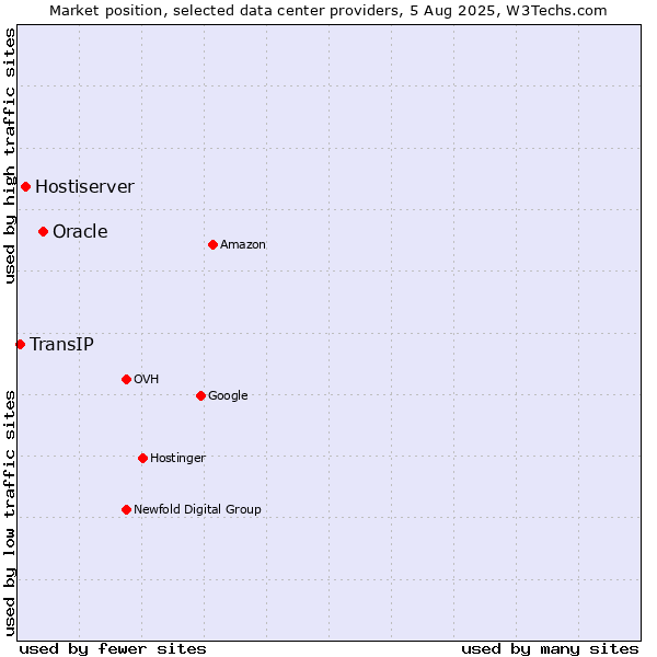 Market position of Oracle vs. Hostiserver vs. TransIP