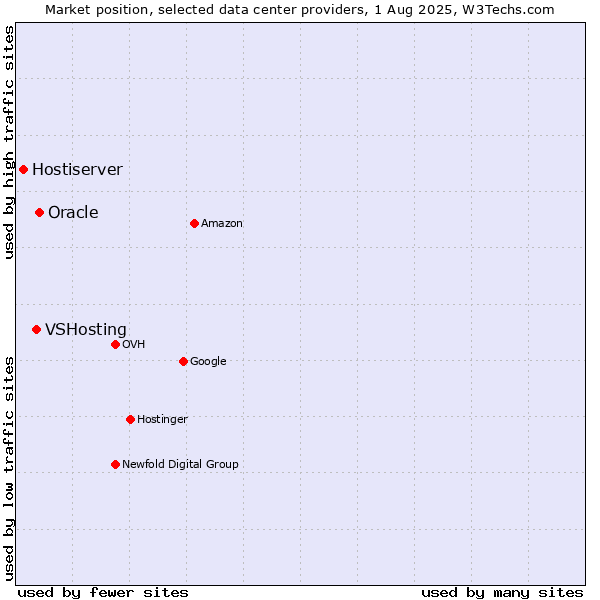 Market position of Oracle vs. VSHosting vs. Hostiserver