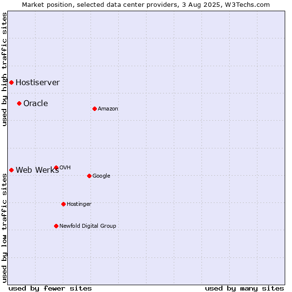 Market position of Oracle vs. Hostiserver vs. Web Werks