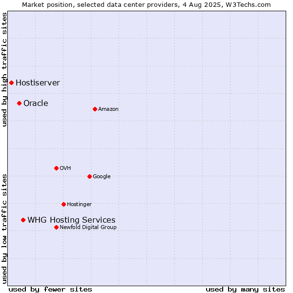 Market position of WHG Hosting Services vs. Oracle vs. Hostiserver