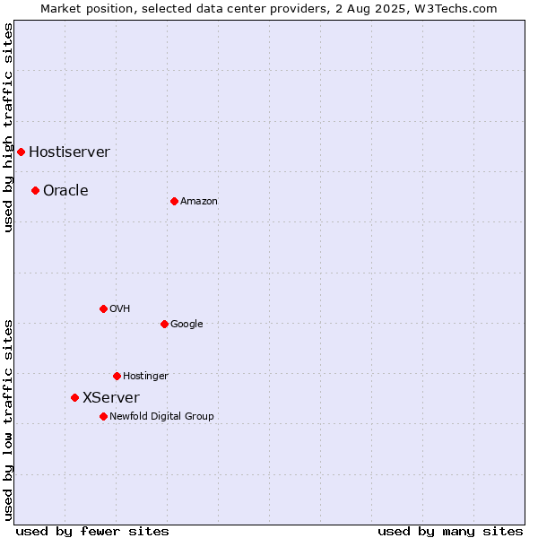 Market position of XServer vs. Oracle vs. Hostiserver