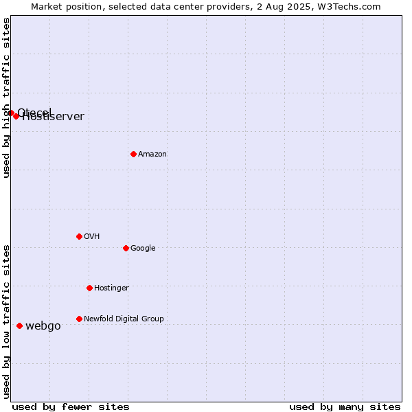 Market position of webgo vs. Hostiserver vs. Otecel