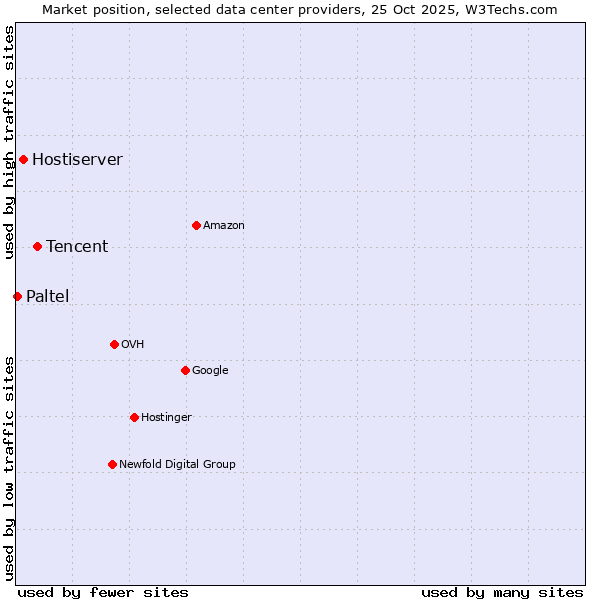 Market position of Tencent vs. Hostiserver vs. Paltel
