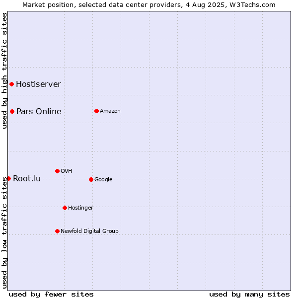 Market position of Pars Online vs. Hostiserver vs. Root.lu