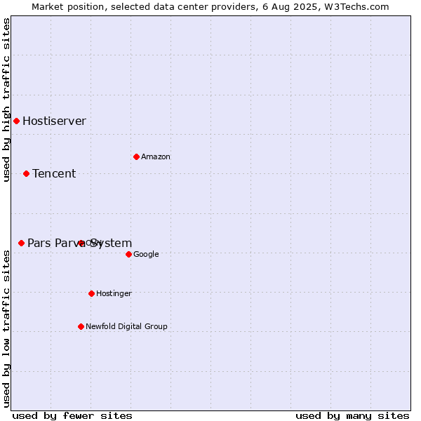 Market position of Tencent vs. Pars Parva System vs. Hostiserver