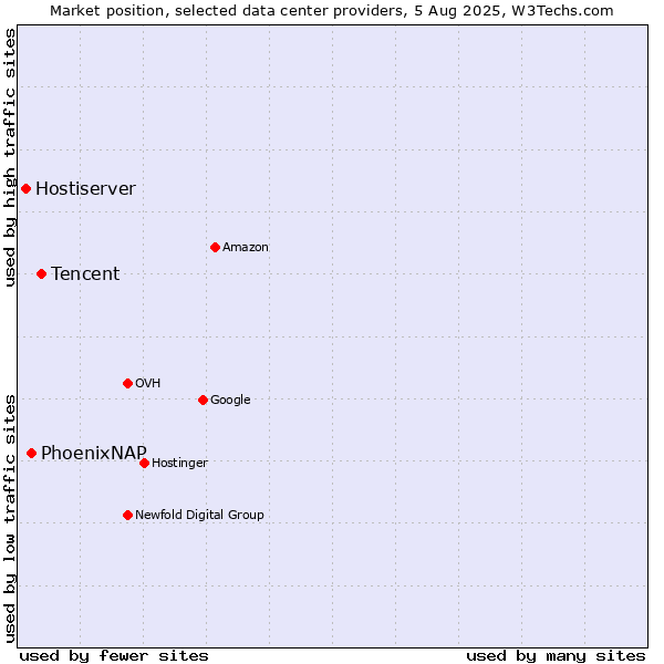 Market position of Tencent vs. PhoenixNAP vs. Hostiserver