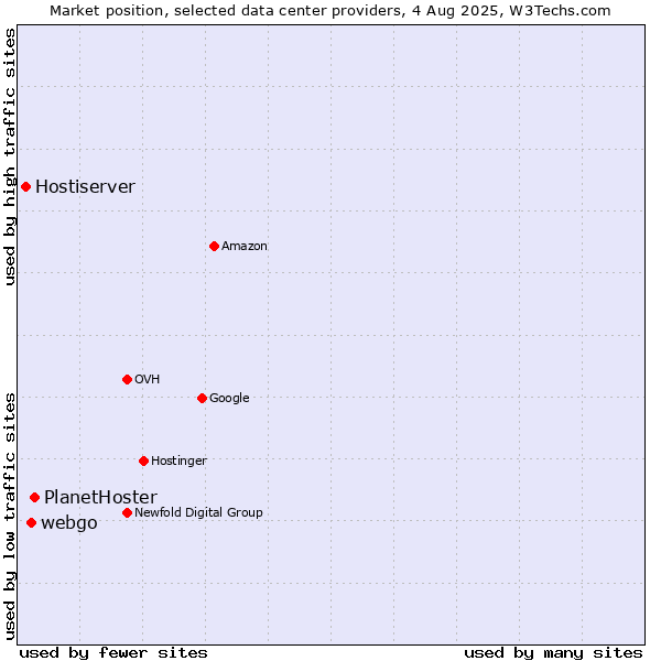 Market position of PlanetHoster vs. webgo vs. Hostiserver