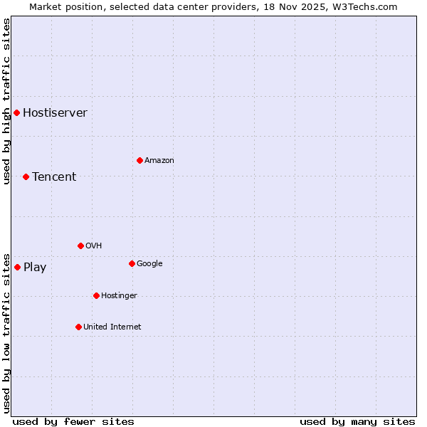 Market position of Tencent vs. Play vs. Hostiserver
