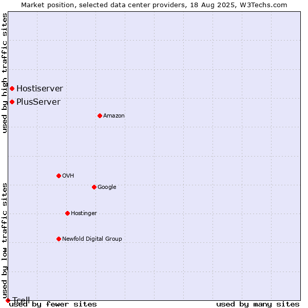Market position of PlusServer vs. Hostiserver vs. Tcell