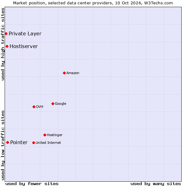 Market position of Pointer vs. Hostiserver vs. Private Layer