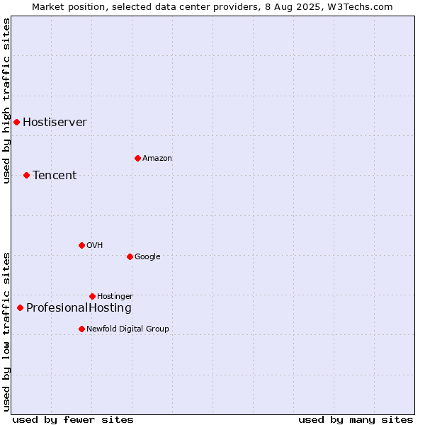 Market position of Tencent vs. ProfesionalHosting vs. Hostiserver