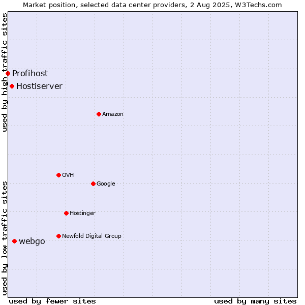 Market position of webgo vs. Hostiserver vs. Profihost