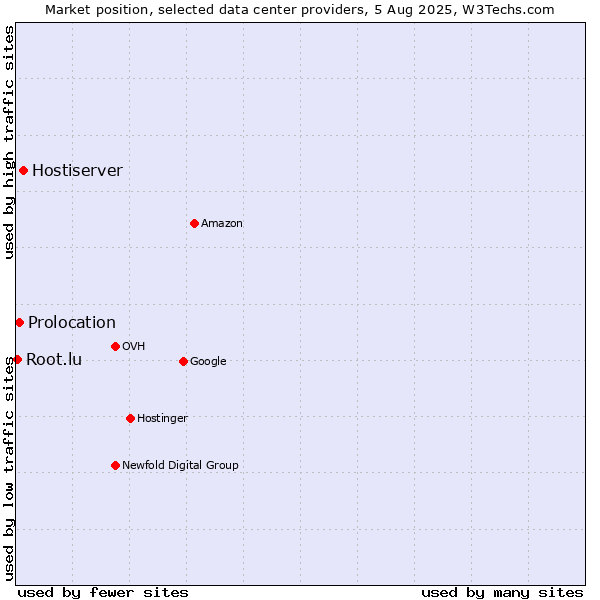 Market position of Hostiserver vs. Prolocation vs. Root.lu