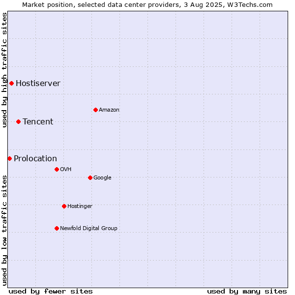 Market position of Tencent vs. Hostiserver vs. Prolocation