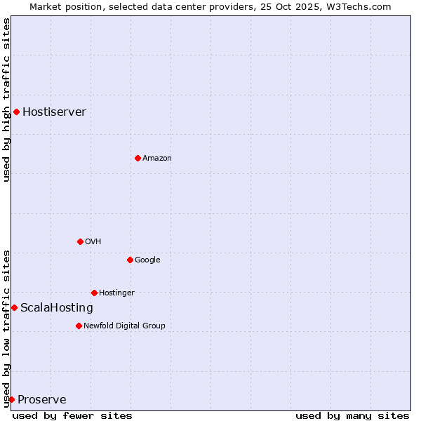 Market position of Hostiserver vs. ScalaHosting vs. Proserve