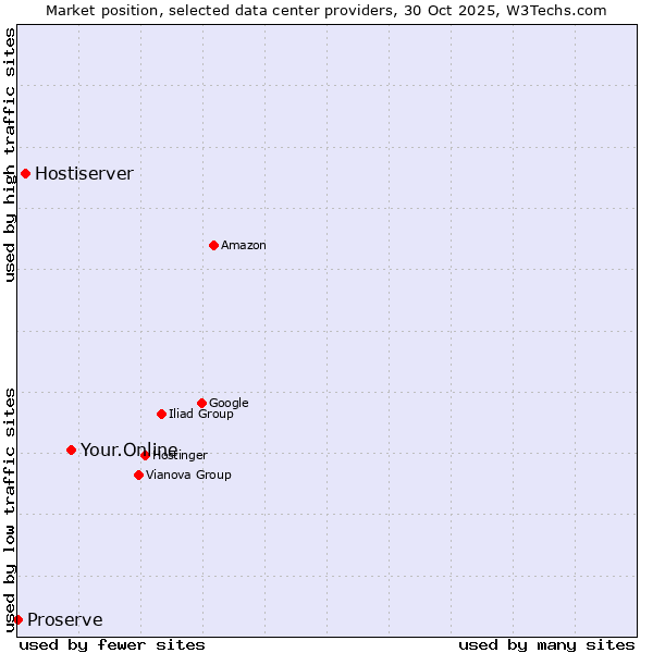 Market position of Your.Online vs. Hostiserver vs. Proserve