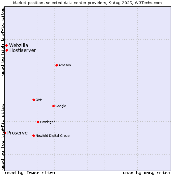 Market position of Hostiserver vs. Webzilla vs. Proserve