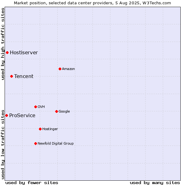 Market position of Tencent vs. Hostiserver vs. ProService