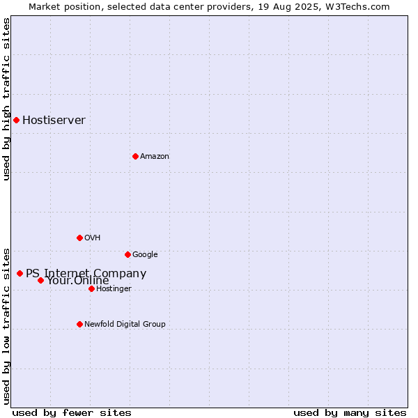 Market position of Your.Online vs. PS Internet Company vs. Hostiserver
