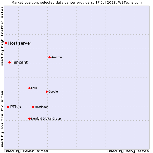 Market position of Tencent vs. PTisp vs. Hostiserver