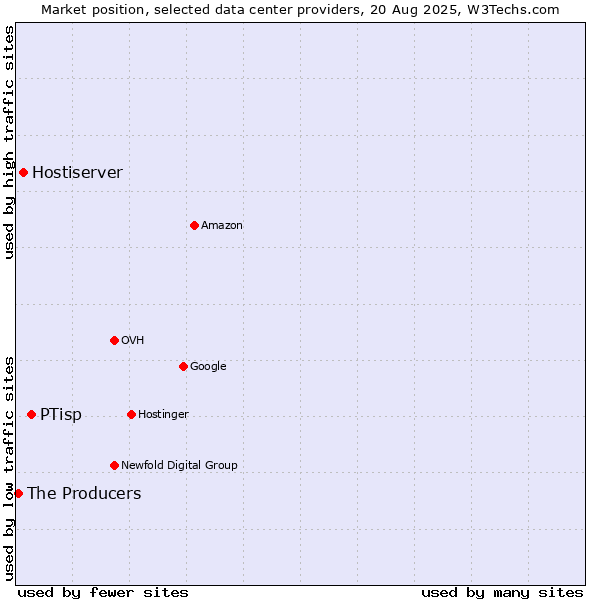 Market position of PTisp vs. Hostiserver vs. The Producers
