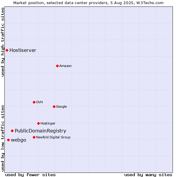 Market position of PublicDomainRegistry vs. webgo vs. Hostiserver