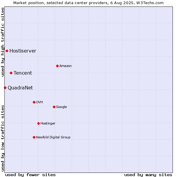 Market position of Tencent vs. Hostiserver vs. QuadraNet