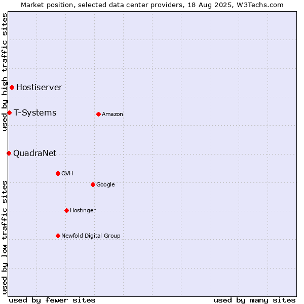 Market position of Hostiserver vs. T-Systems vs. QuadraNet