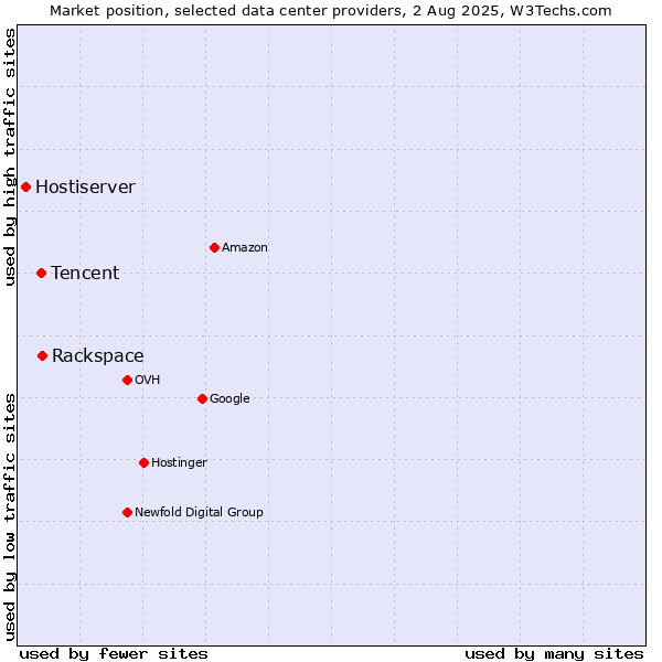 Market position of Rackspace vs. Tencent vs. Hostiserver