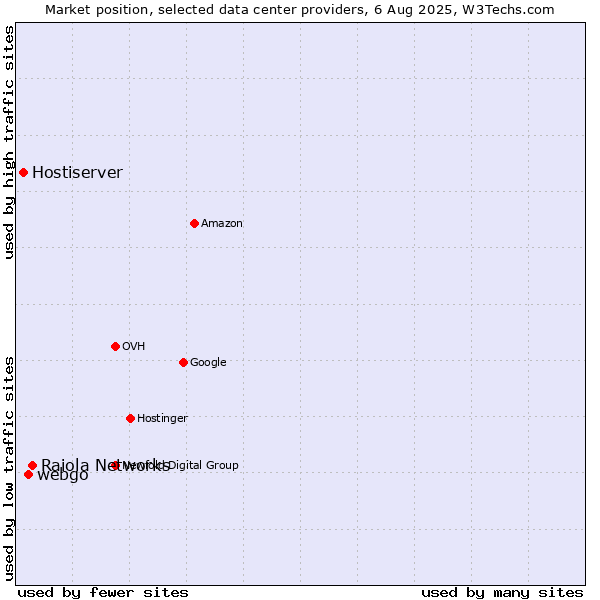 Market position of Raiola Networks vs. webgo vs. Hostiserver