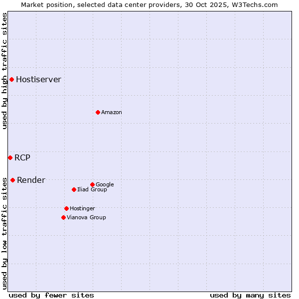 Market position of Render vs. Hostiserver vs. RCP