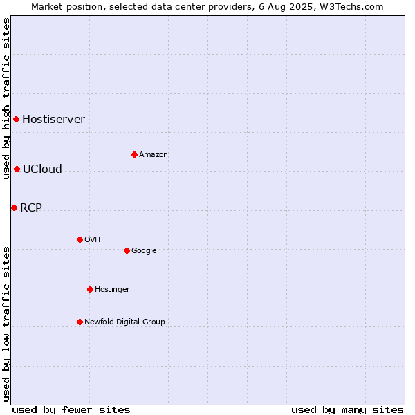Market position of UCloud vs. Hostiserver vs. RCP
